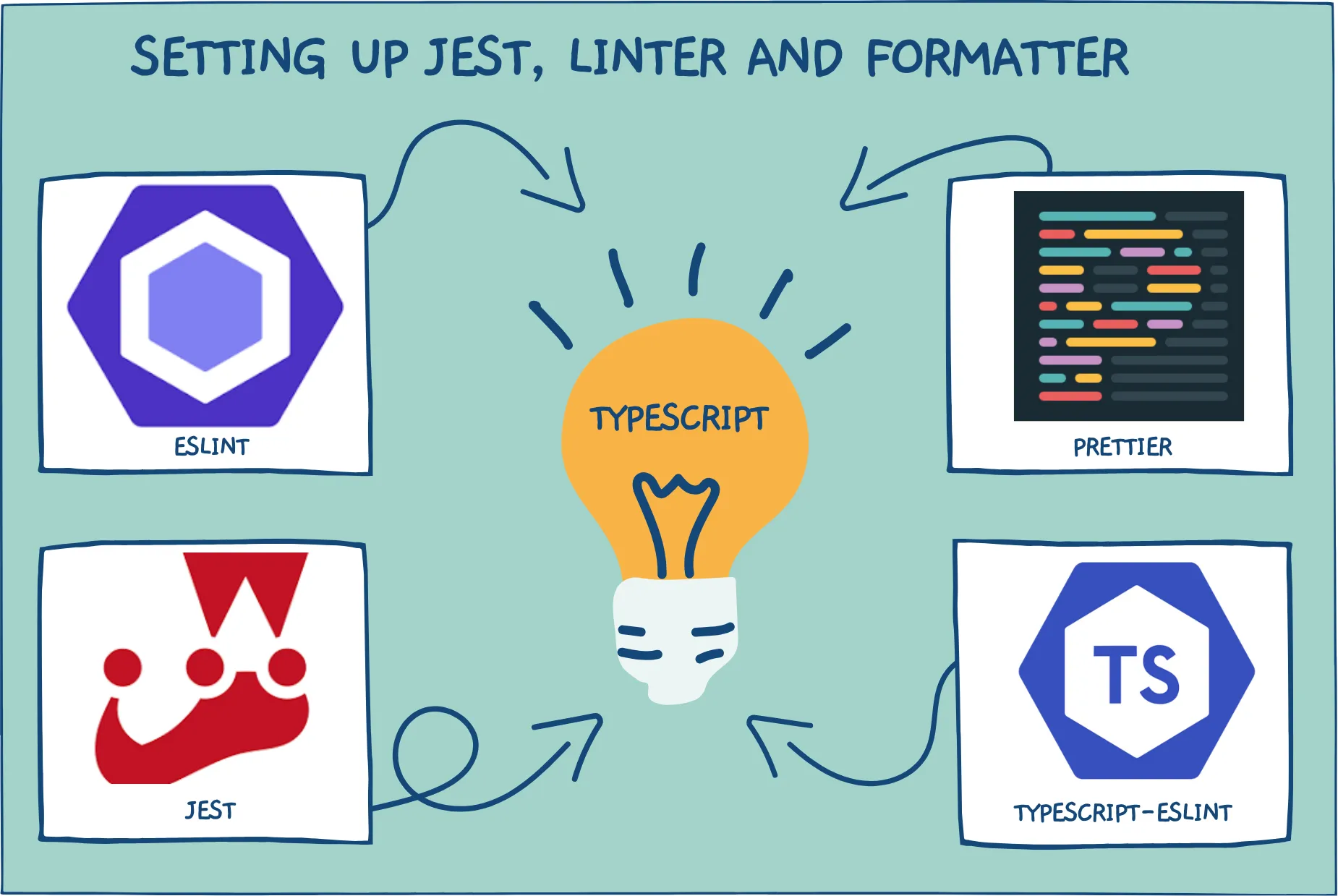 全面指南:在Node和TypeScript中设置ESLint、Jest和Prettier_