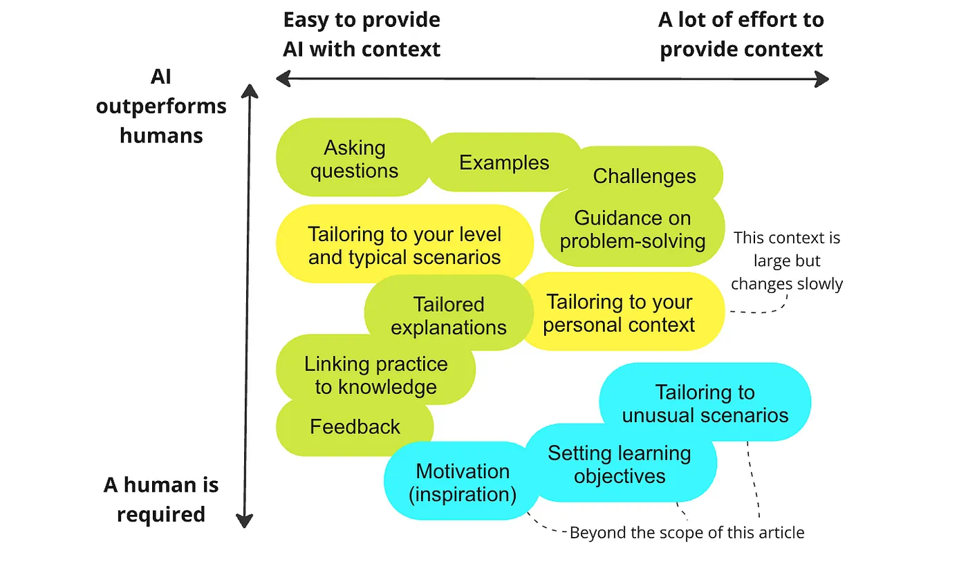 Functions of AI in practice-based learning and effort to provide context