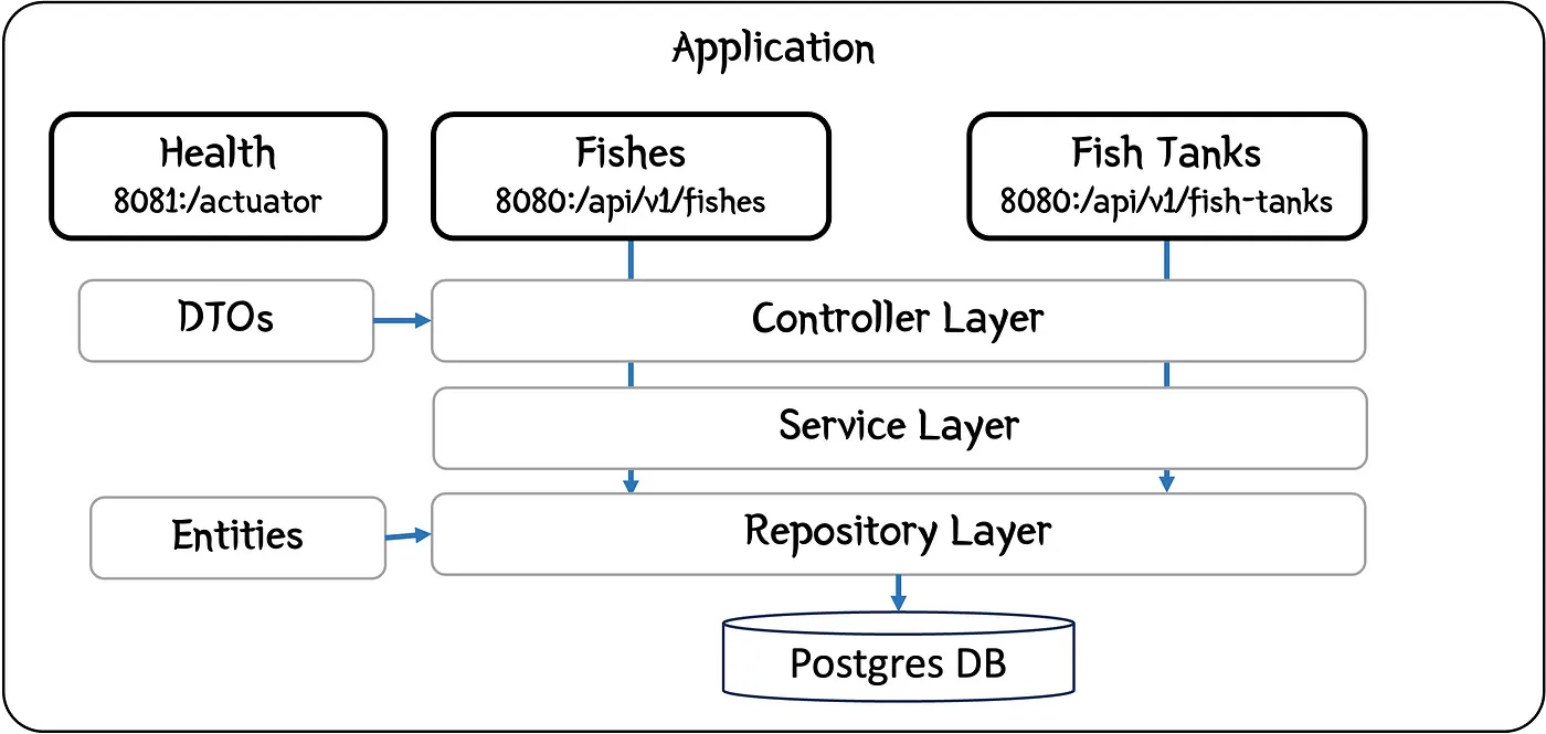 创建一个可以在你的Kubernetes集群中使用的SpringBoot应用程序_