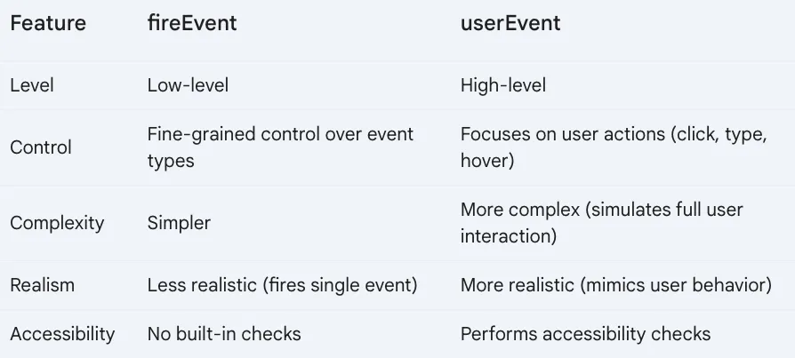 Choosing between fireEvent and userEvent: Generally prefer userEvent: It promotes writing more realistic and robust tests that reflect actual user experience. Use fireEvent for specific scenarios: If you need to test specific edge cases or low-level interactions where userEvent doesn’t provide the right options, then fireEvent can be helpful.