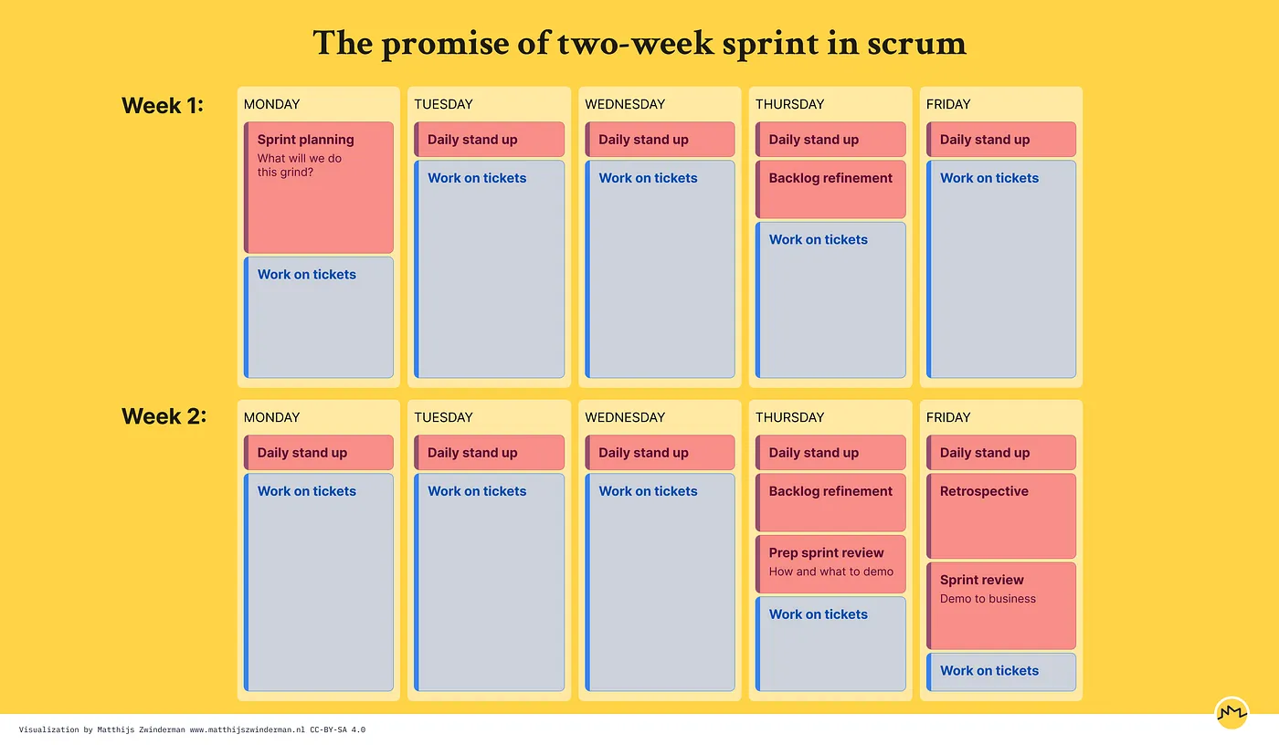 A calendar showing two weeks. In it are the main scrum rituals \(standup, planning, review, retro\) and all other time is allotted to ‘work on tickets’