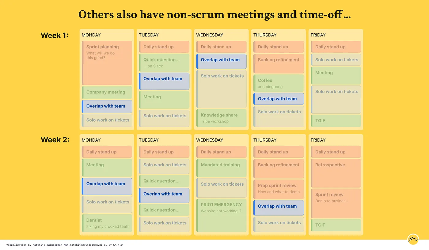 Fourth iteration of calendar: blocks of ‘work on tickets’-time are split into “solo work” and “overlap with team”.