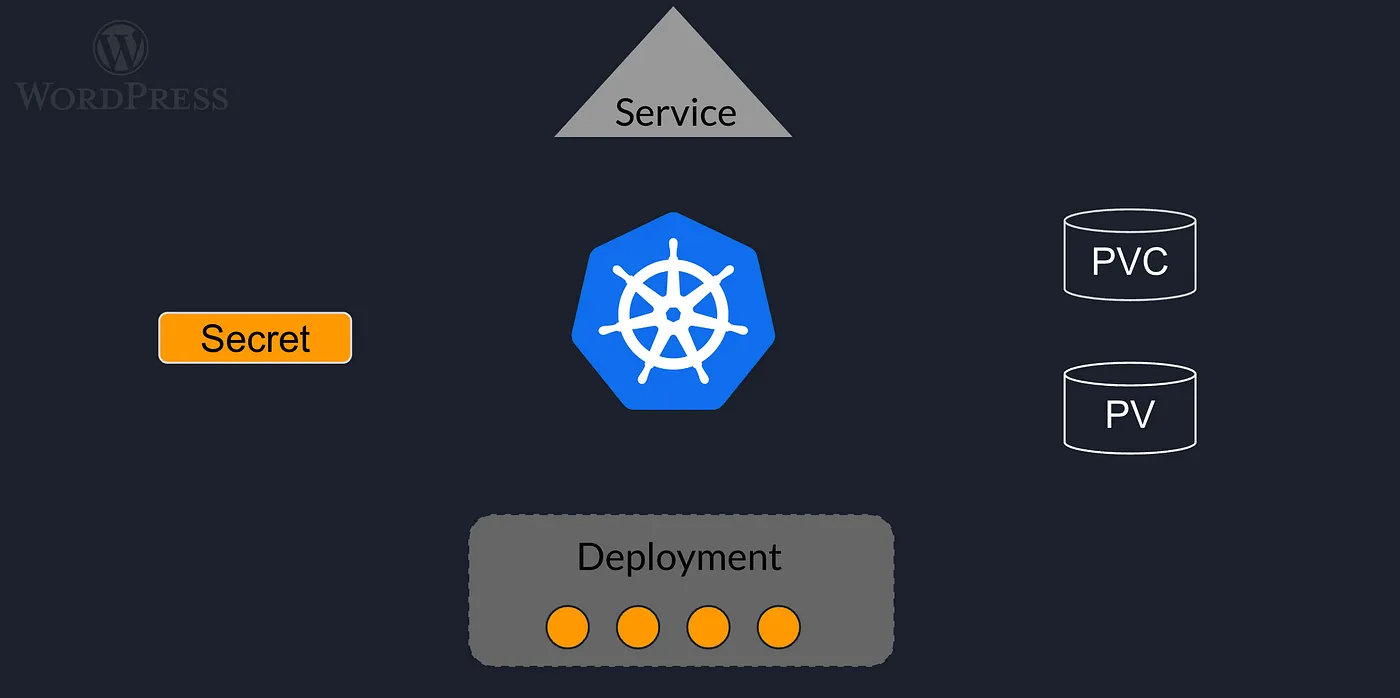 使用CloudBuild和Helm来自动化GoogleKubernetesEngine集群的部署_