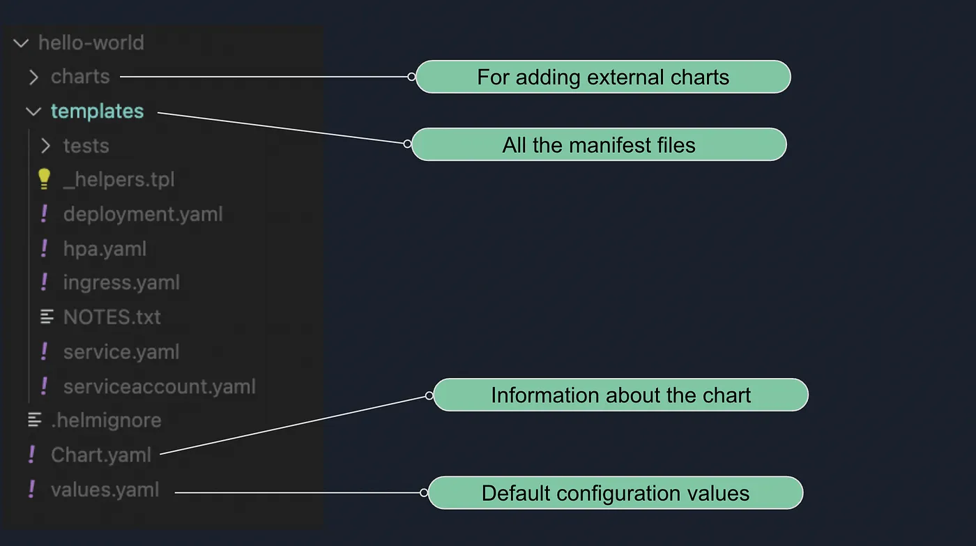 使用CloudBuild和Helm来自动化GoogleKubernetesEngine集群的部署_
