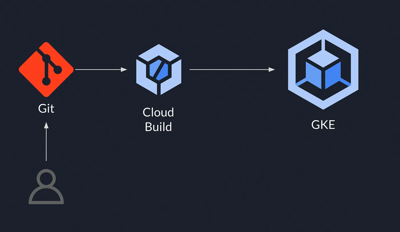 使用CloudBuild和Helm来自动化GoogleKubernetesEngine集群的部署_