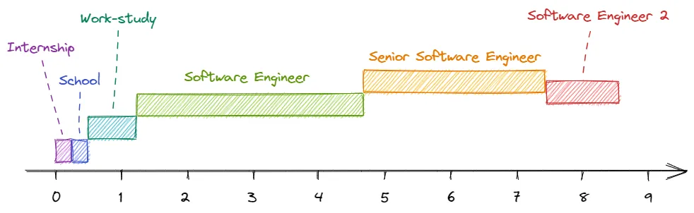 一个有8年经验的软件工程师的建议,_