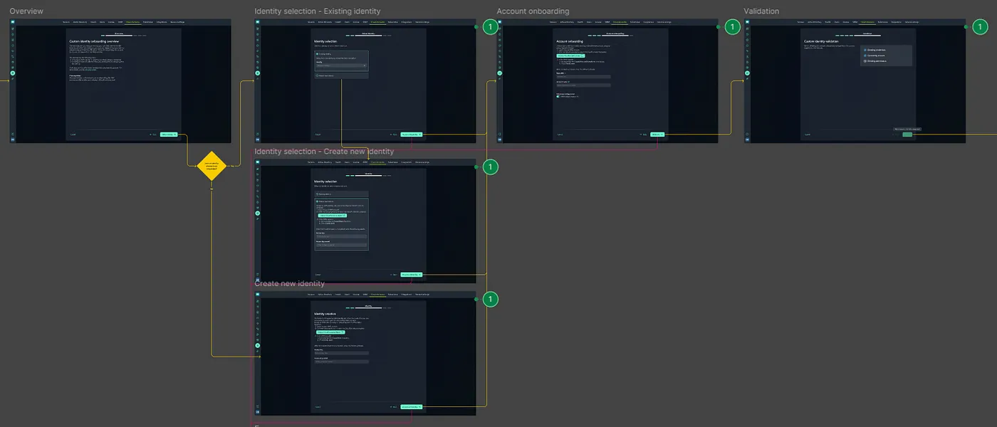 : A flowchart showing six stages of a user onboarding process, including options for selecting or creating an identity. The steps are connected by arrows and feature dark-themed UI screenshots.