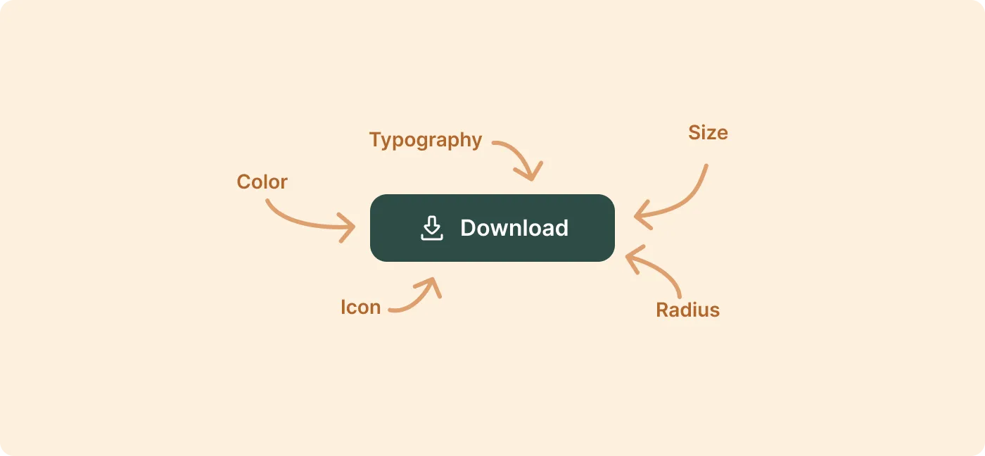 An illustration detailing some of the parts that make up a UI button: Color, typography, size, icon, radius