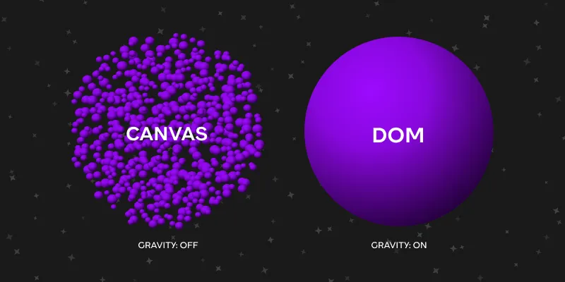 A visual comparison illustrating the difference between “Canvas” and “DOM.” On the left, “Canvas” is represented by a scattered cluster of purple spheres labeled “CANVAS” with “GRAVITY: OFF” underneath. On the right, a solid purple sphere labeled “DOM” is shown with “GRAVITY: ON” below it, symbolizing structure and order. The background is dark with small stars scattered throughout.