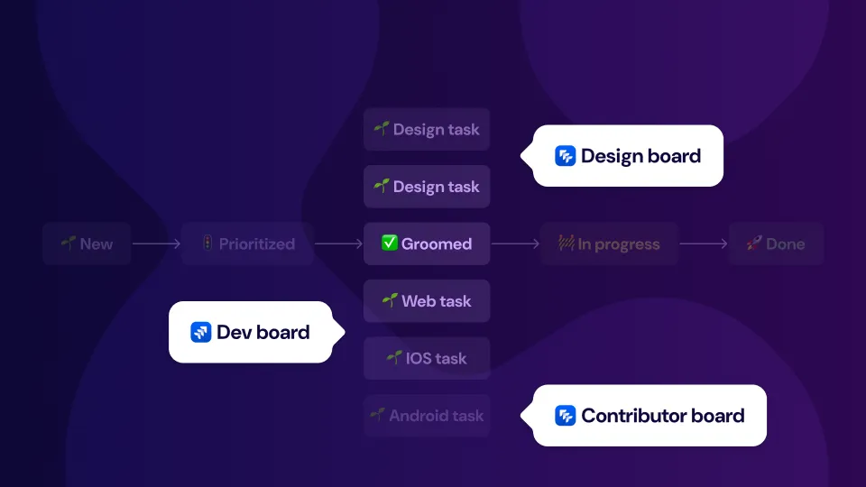 Groomed requests include links to design and developer tasks in separate Jira boards.