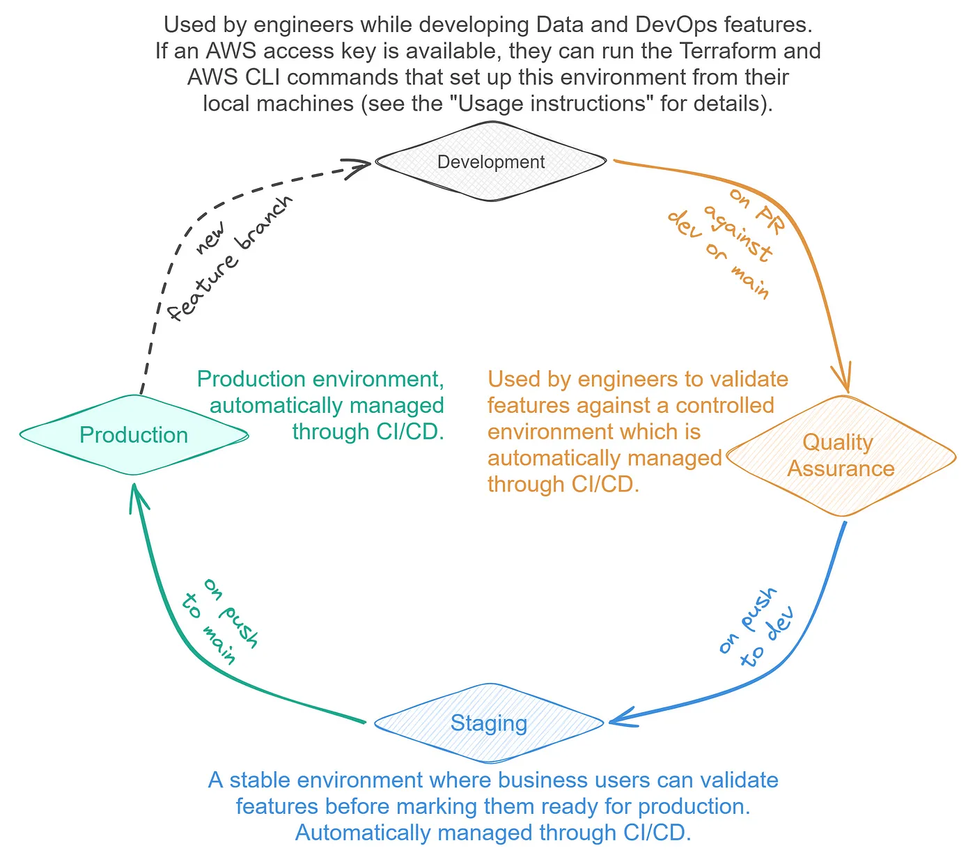 Deployment environments handled by the AWS Glue CI/CD Blueprint