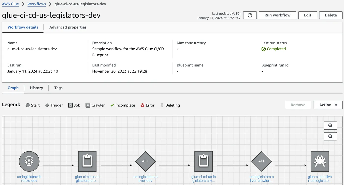 The us-legislators Glue Workflow \(AWS Glue CI/CD Blueprint\)