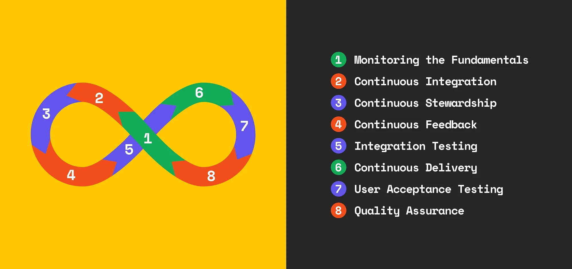 A visual representation of the Progressive Design Model \(PDM\) based on CI/CD Pipeline methodology used in Software Development. An infinite loop of 8 stages, that are: monitoring the fundamentals; continuous integration; continuous stewardship; continuous feedback; integration testing; continuous delivery; user acceptance testing; quality assurance.