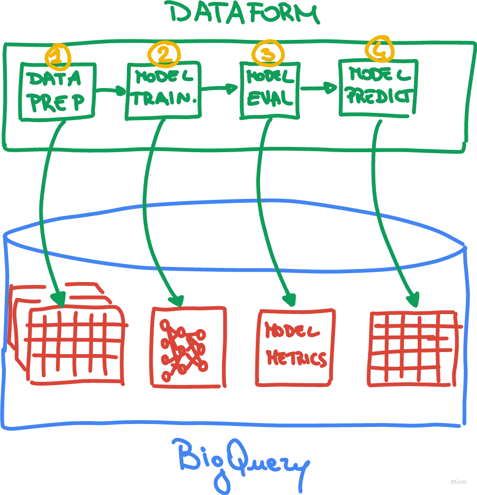 MLOps从入门到实践:Dataform&BigQueryML——第一部分_