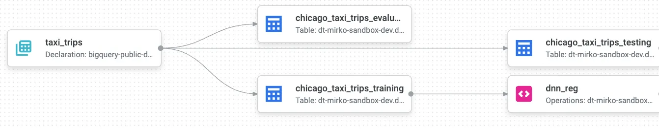MLOps从入门到实践:Dataform&BigQueryML——第一部分_