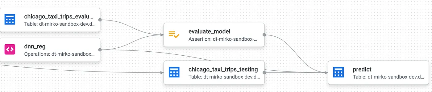 MLOps从入门到实践:Dataform&BigQueryML——第一部分_