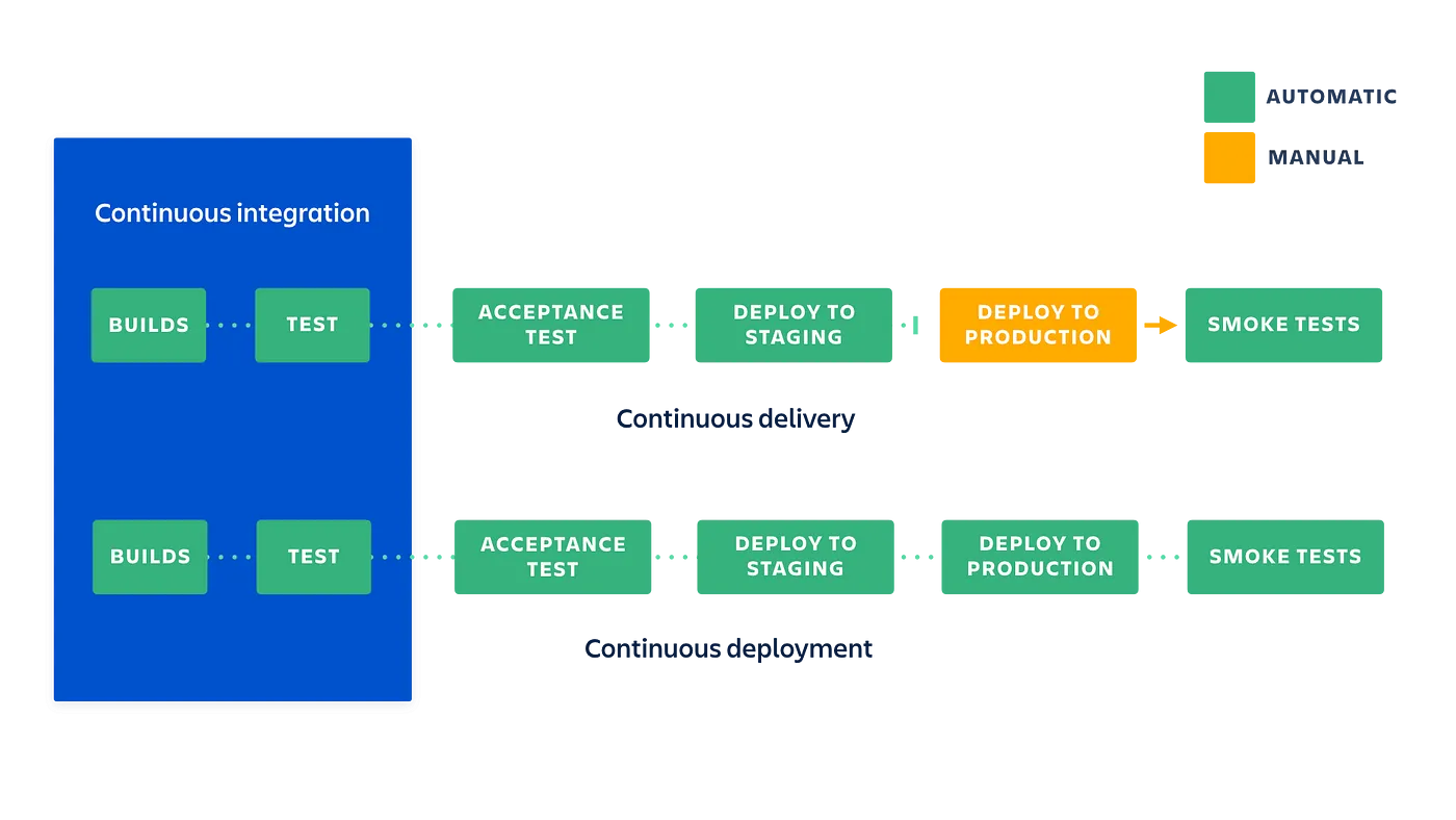 Continuous Integration & Deployment \(CI/CD\) Infographics