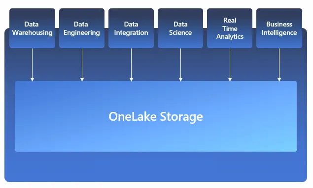 在MicrosoftFabric中的OneLake不借助Spark创建Delta表格_