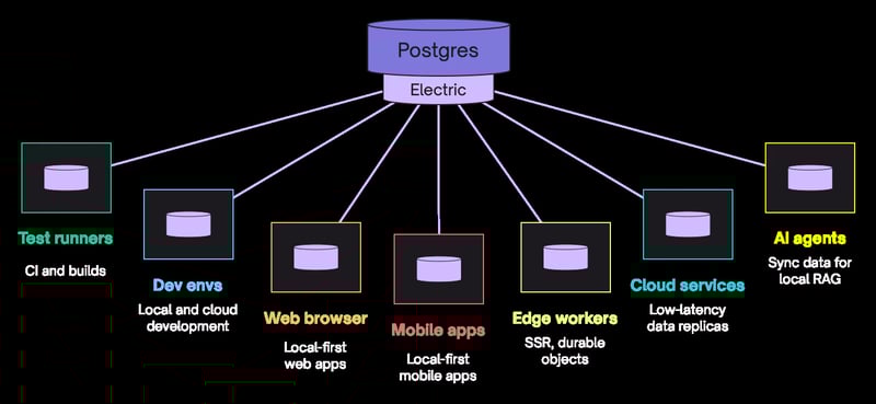 比较优先考虑本地的框架和方法_ 数据库