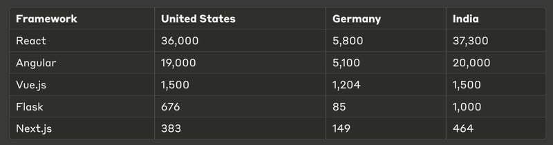 Angular是你获得前端工作的最佳机会_ 需要特定框架的职位在美国、德国以及印度