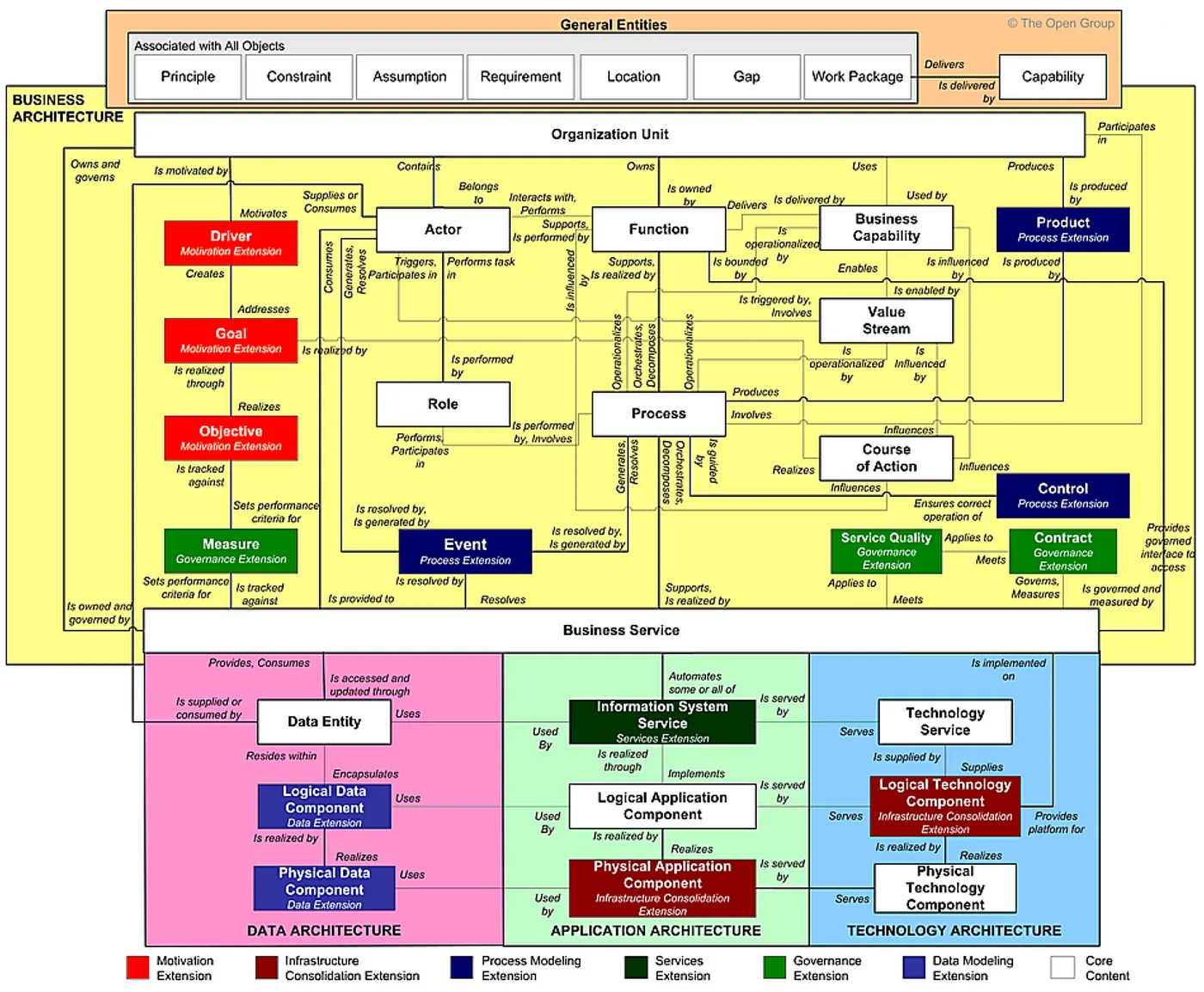 一种受C4、敏捷和TOGAF启发的新型软件架构模型_