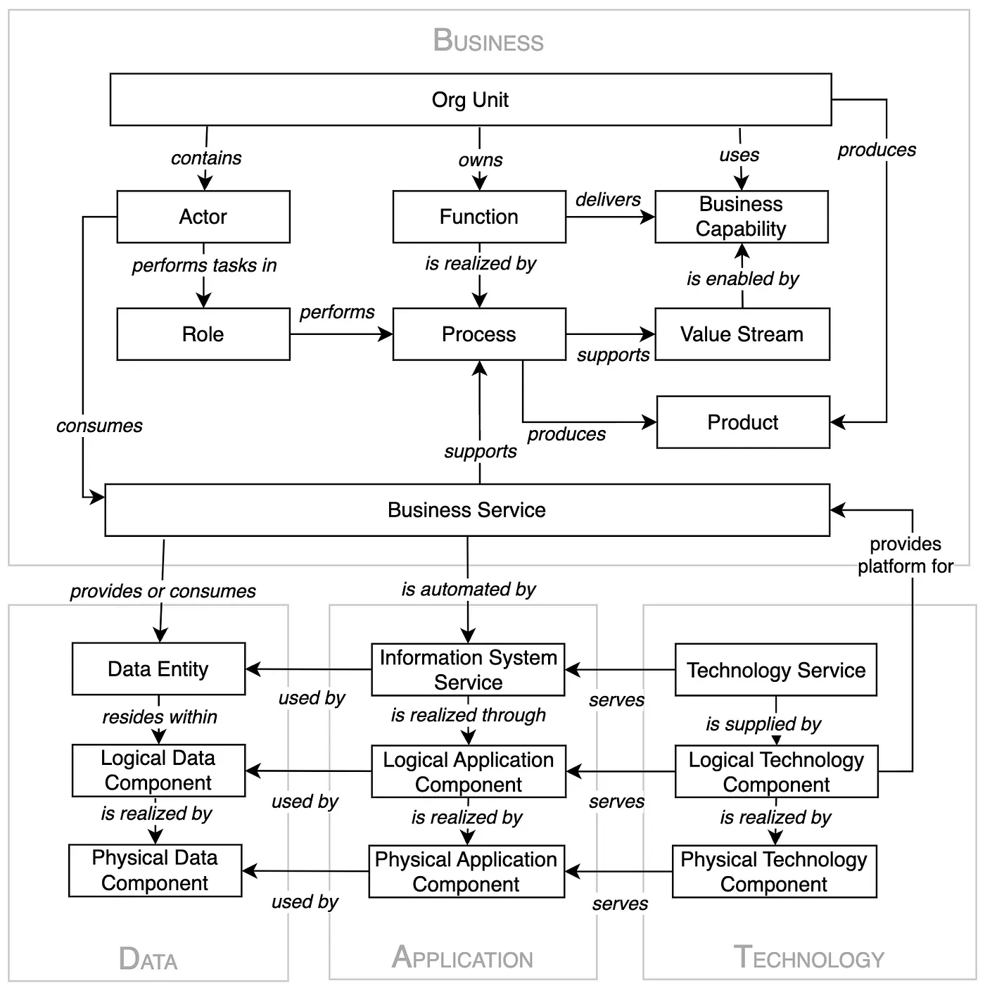 一种受C4、敏捷和TOGAF启发的新型软件架构模型_