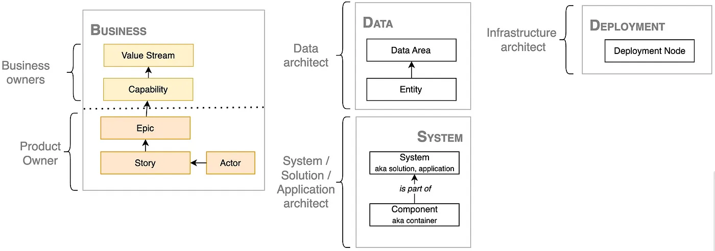 一种受C4、敏捷和TOGAF启发的新型软件架构模型_
