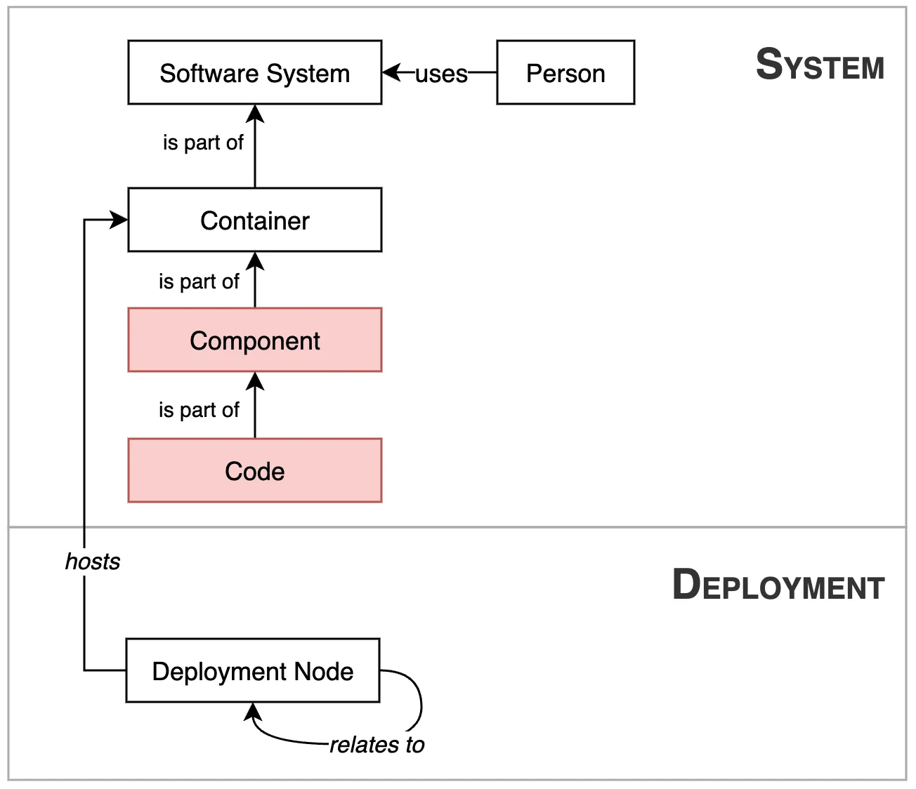一种受C4、敏捷和TOGAF启发的新型软件架构模型_