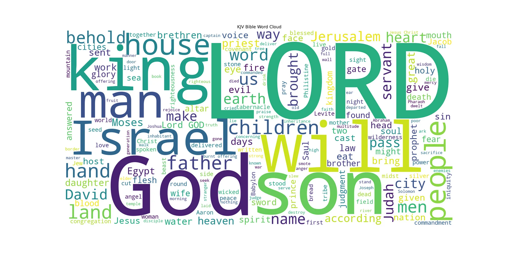 KJV Bible Word Cloud