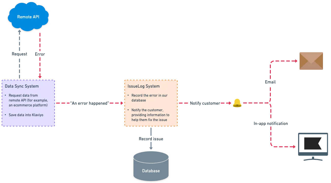 Diagram of IssueLog system