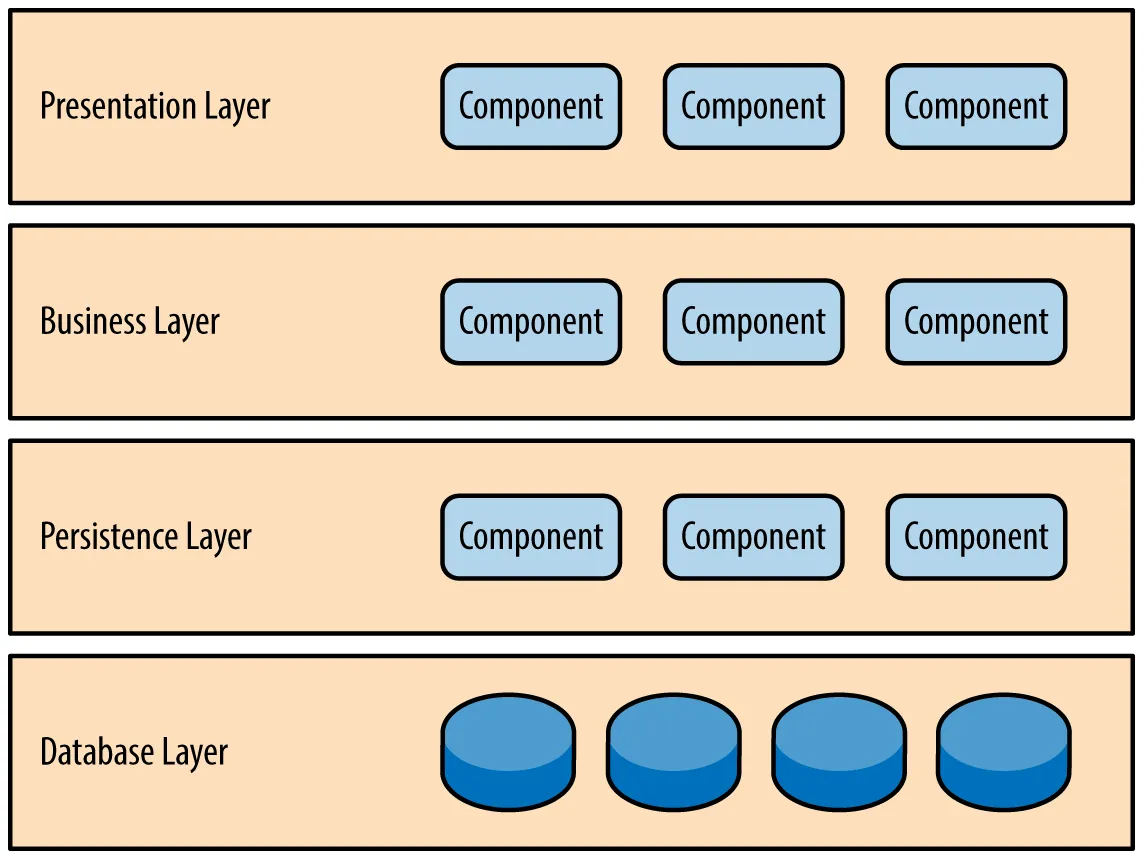 Layered architecture diagram, with Presentation, Business, Persistence, and Database layers