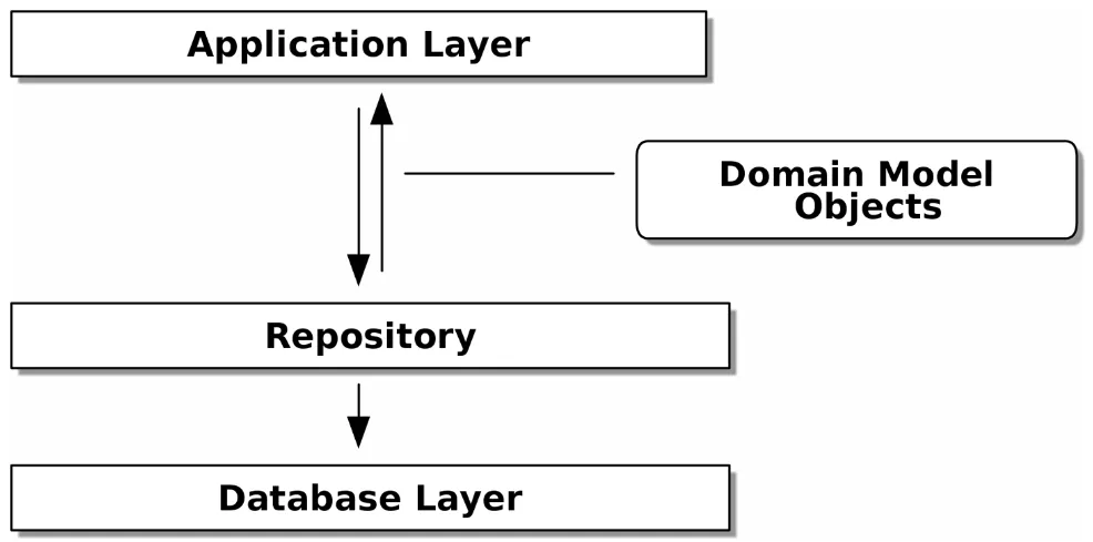 Repository pattern diagram, with Application Layer, Domain Model Objects, Repository, and Database Layer