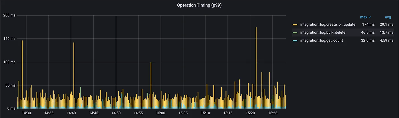 Grafana dashboard showing operation latencies for the Log repository