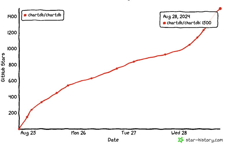 ChartDB 在 GitHub 上迅速火了起来