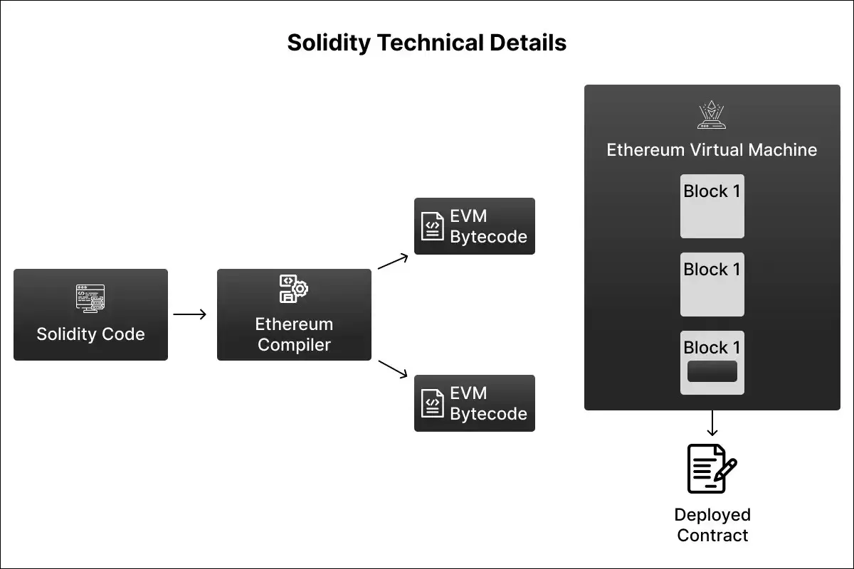 Solidity Technical Details