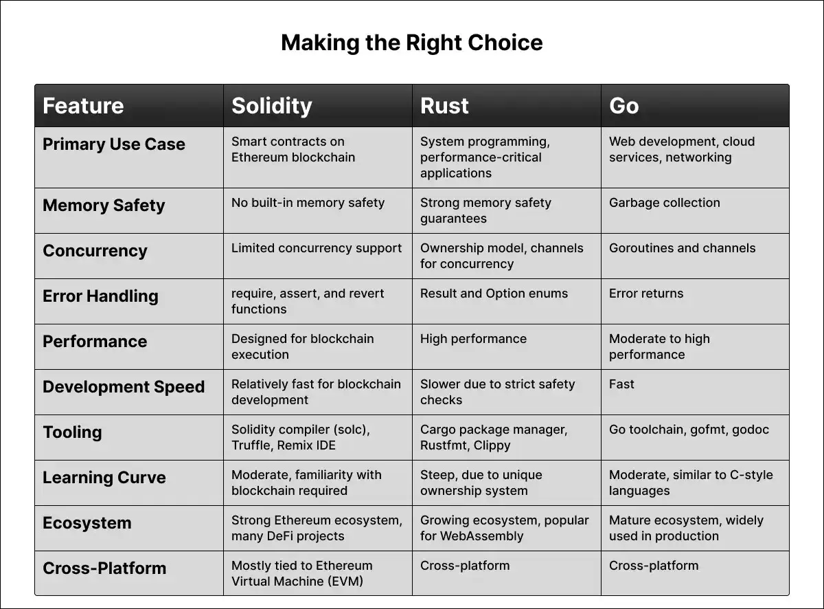 difference between Solidity vs Rust vs Go