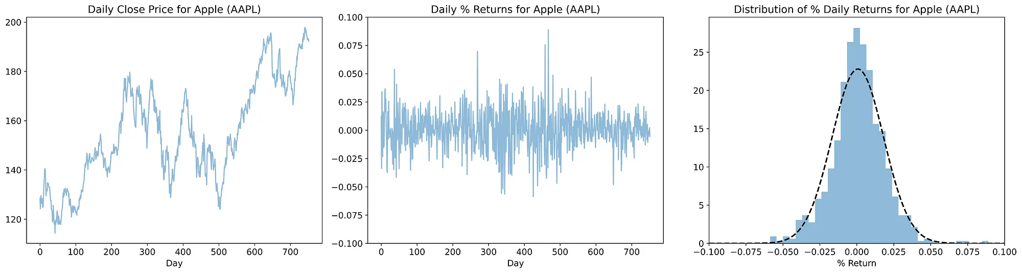 Image shows price series, return series, and distribution of returns for Apple \(AAPL\)