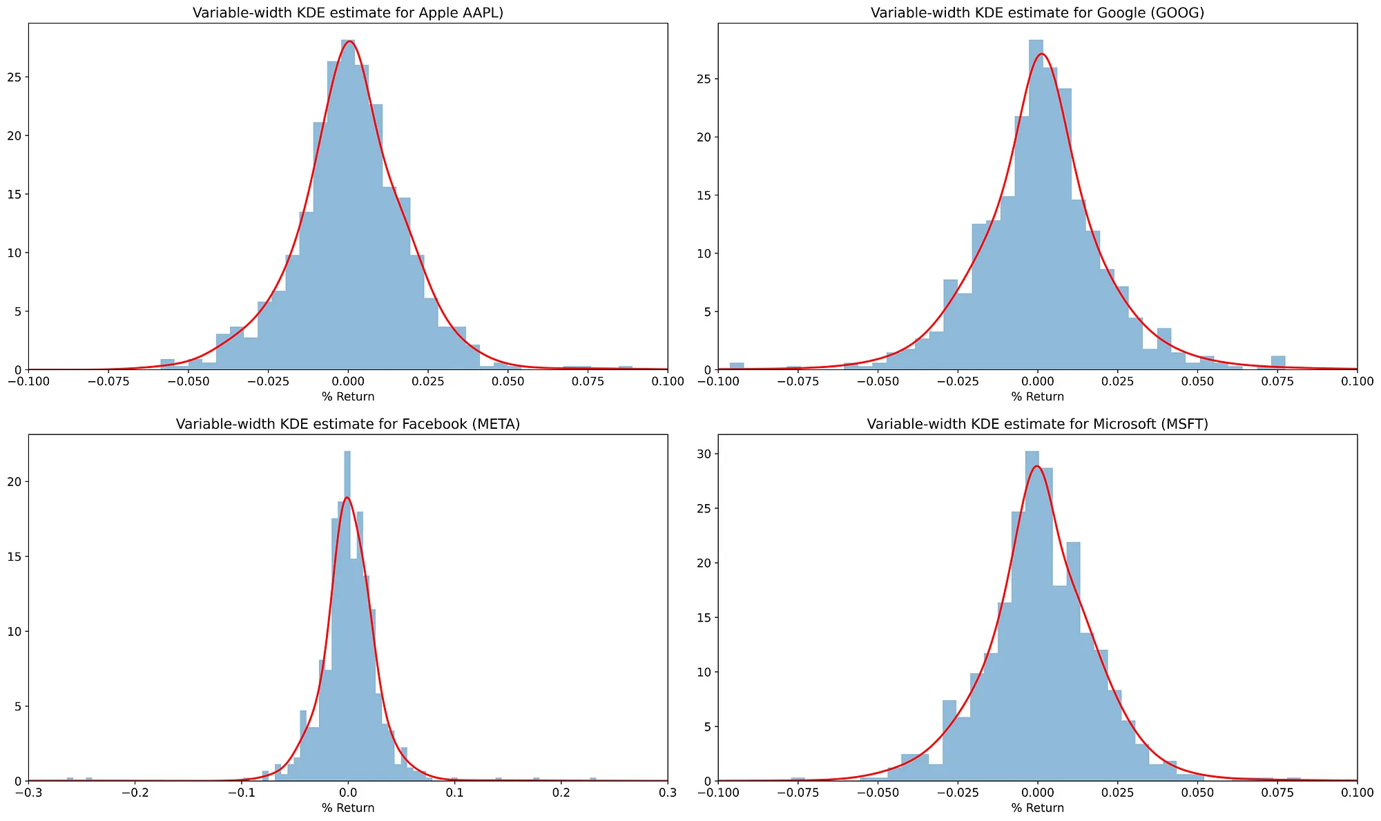 Image shows variable-width kernel KDE estimates of PDF for returns distribution of four tech companies