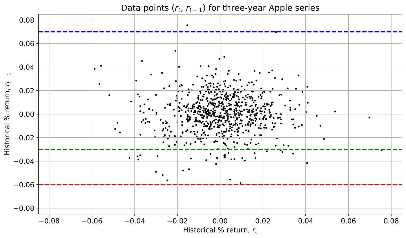 Image shows scatterplot of returns versus 1-day lagged returns for Apple \(AAPL\)