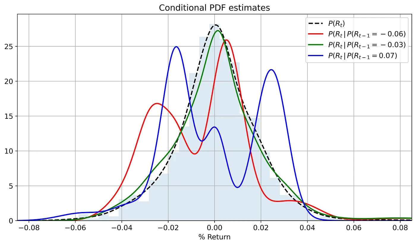 Image shows returns series, returns distribution, ACF of returns, ACF of absolute returns, and price series for Apple \(AAPL\) historical and synthetic series