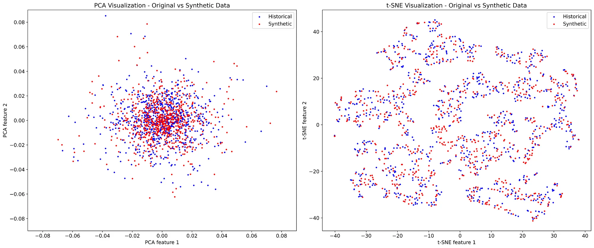 Image shows PCA and t-SNE plots for Apple \(AAPL\) historical and synthetic returns