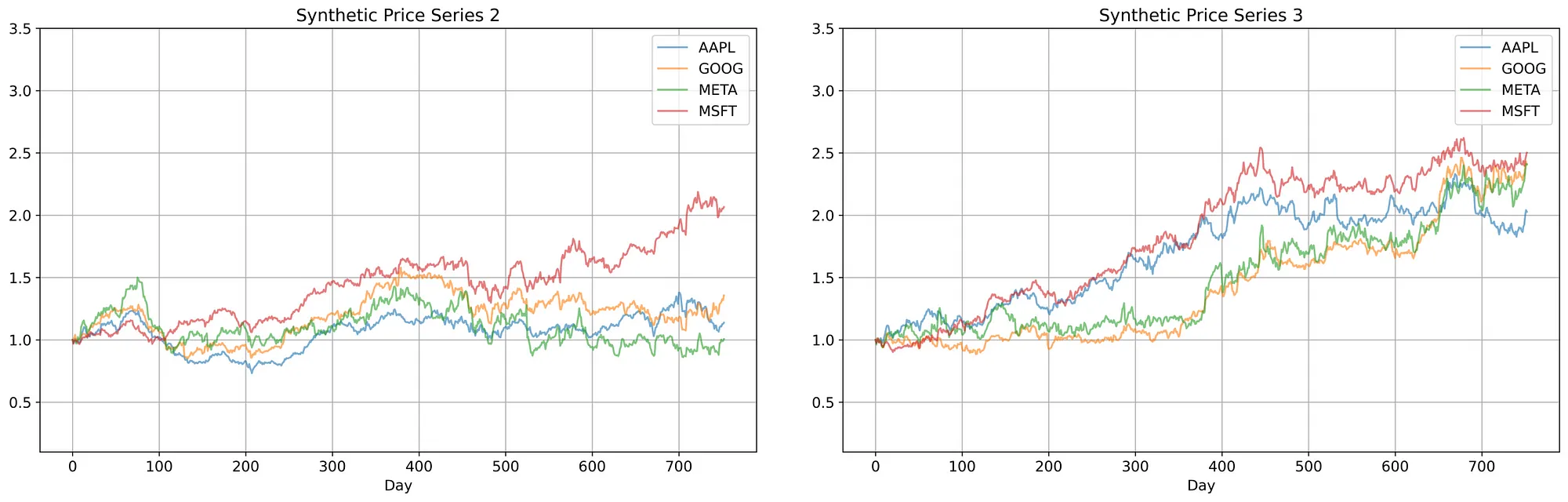 Image shows price series for four tech stocks whose returns and prices are strongly positively correlated