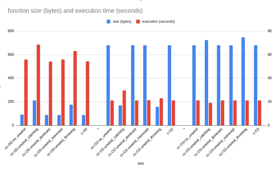 C++异常处理的真正代价_
