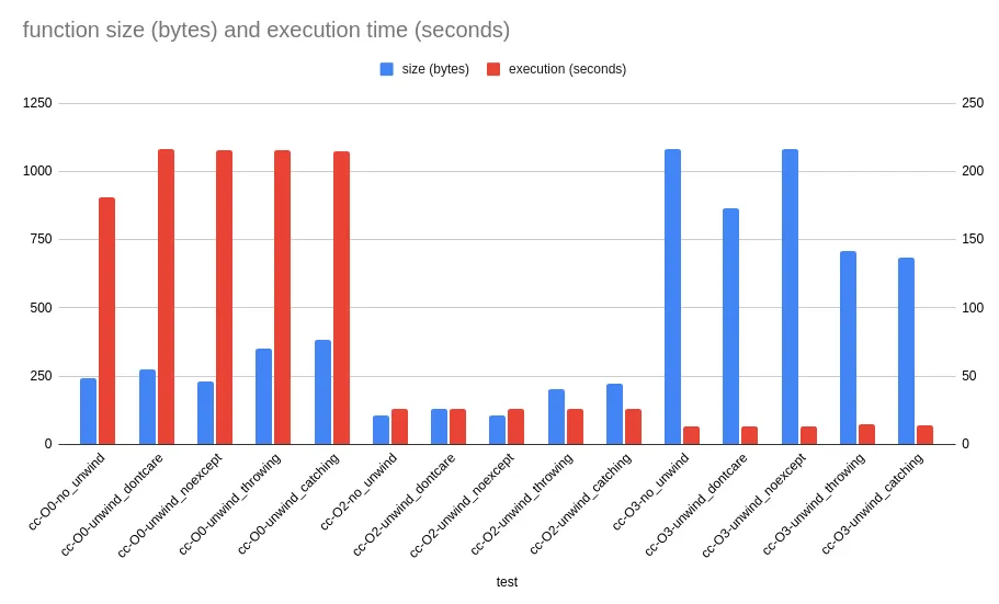 C++异常处理的真正代价_