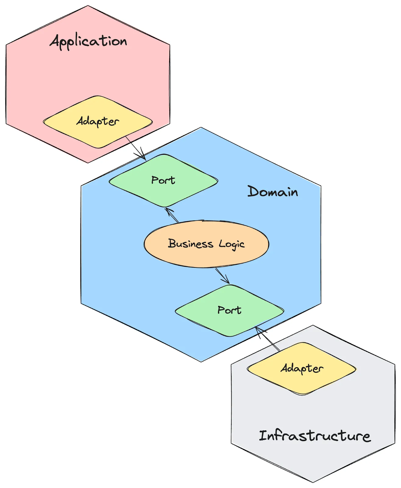 实用主义的六边形架构解说_