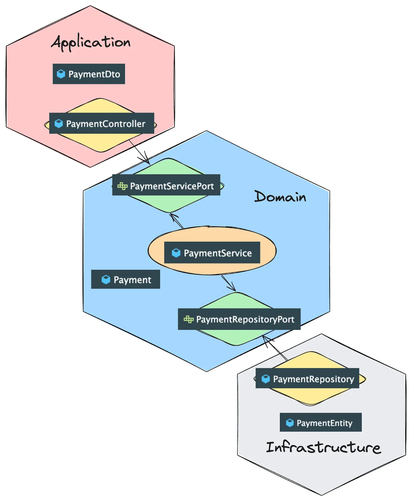 实用主义的六边形架构解说_