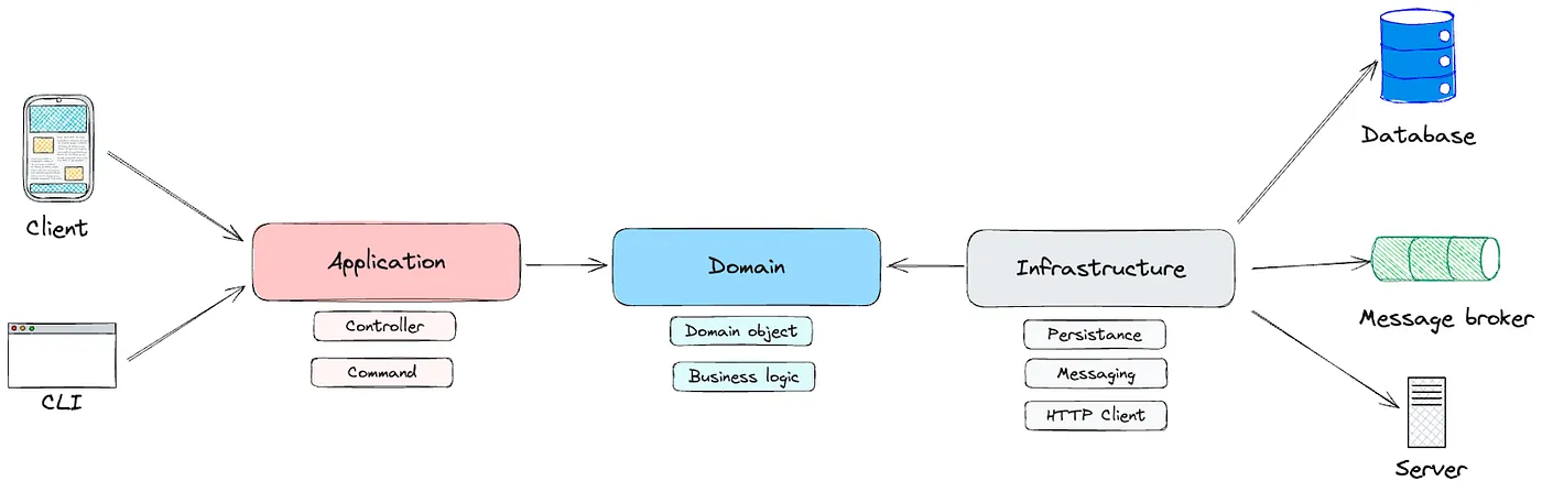 实用主义的六边形架构解说_