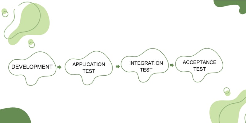 continuous delivery process