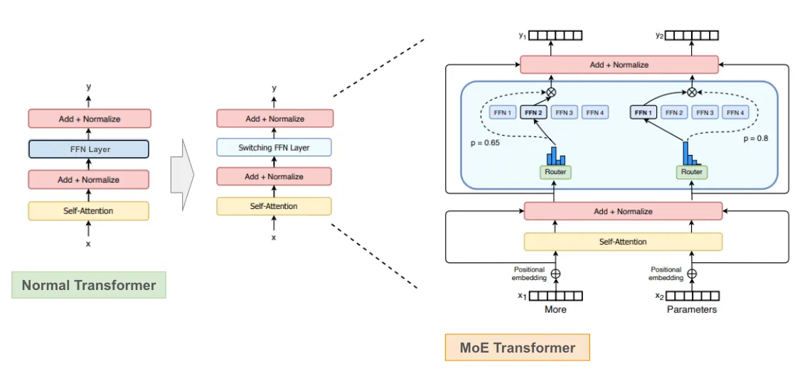 揭秘MoE大型语言模型:你的MoE模型可以免费变身为嵌入模型_