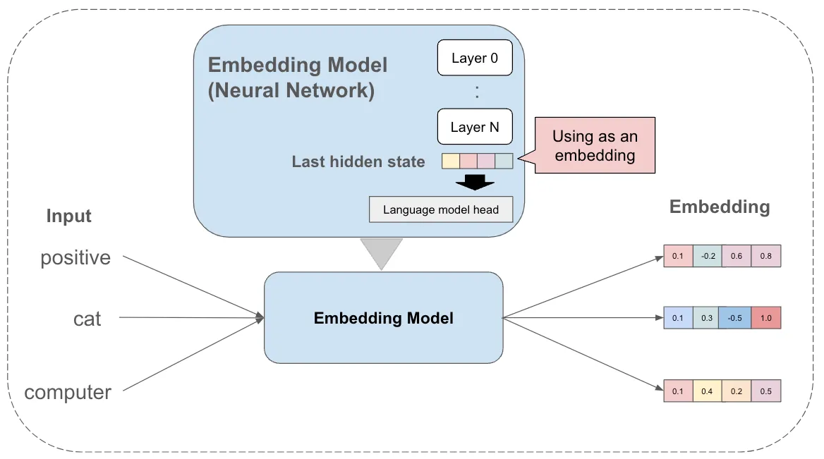 揭秘MoE大型语言模型:你的MoE模型可以免费变身为嵌入模型_